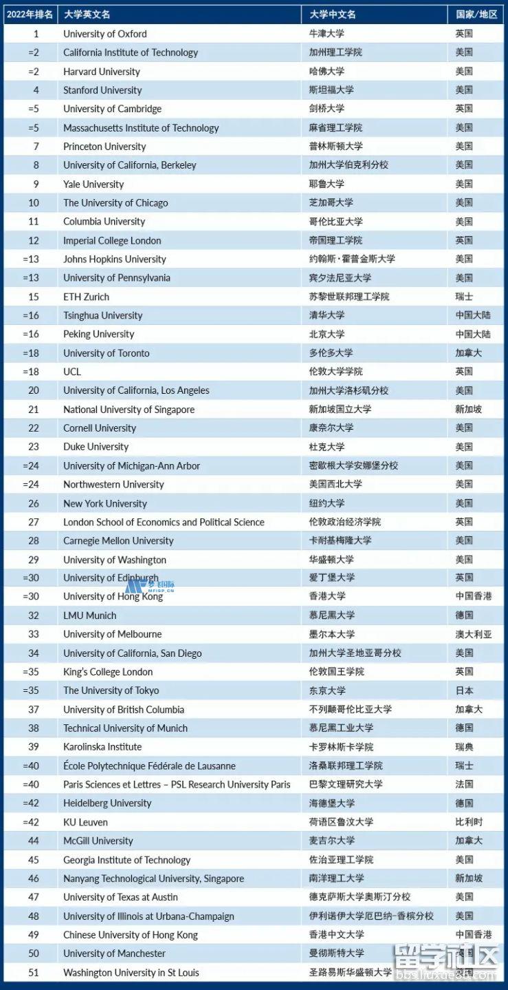 2022Times泰晤士高等教育世界大学学术排名前100名