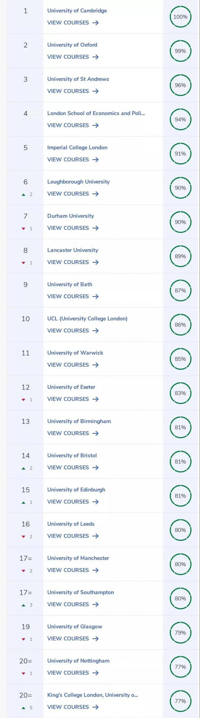 最新 | 2021CUG英国大学排名重磅发布！144所大学尽收囊中