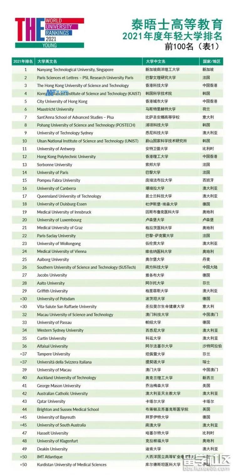 THE世界大学排名一览表2021