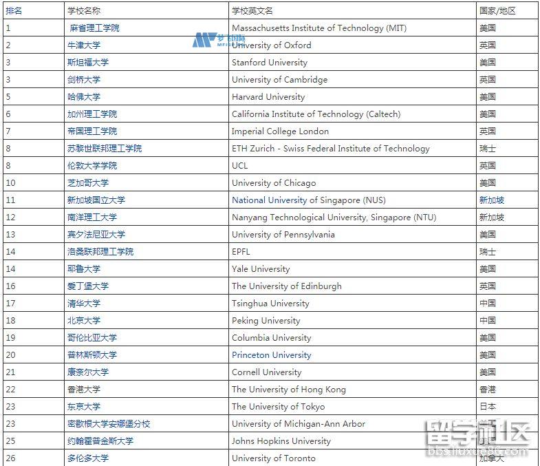 全球大学排名前200的学校