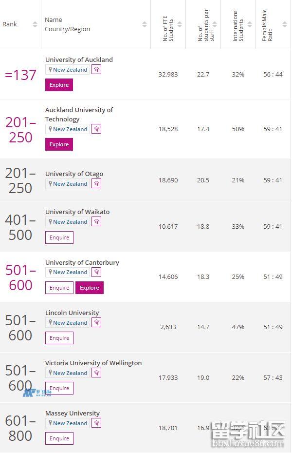 2022泰晤士高等教育新西兰大学排名一览表