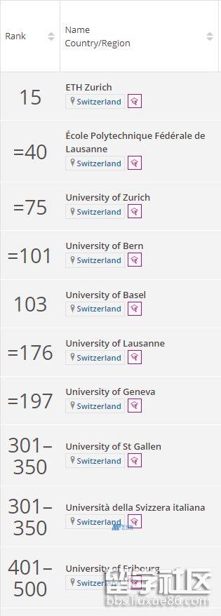 2022泰晤士高等教育瑞士大学排名TOP10