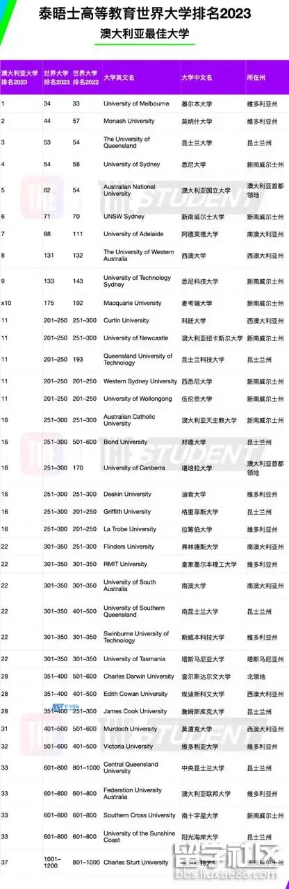 2023年泰晤士世界大学排名出炉：（澳洲篇）37所大学上榜！7所跻身世界前100名！