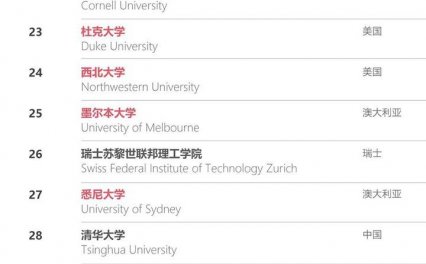 2021USNews全球大学新排名一览表