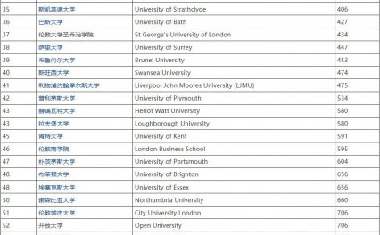 2021USNews世界大学排名英国大学