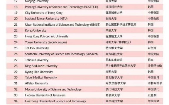 2021Times亚洲大学新排名一览表
