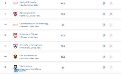 2023QS世界排名美国大学上榜高校有哪些